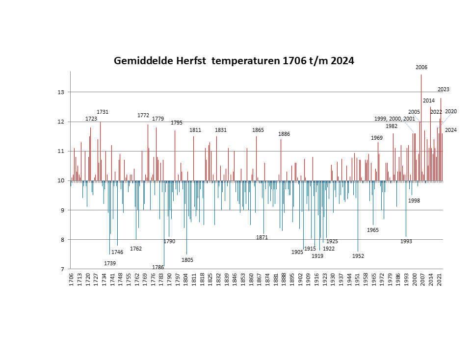Gemiddelde herfsttemperaturen in Nederland